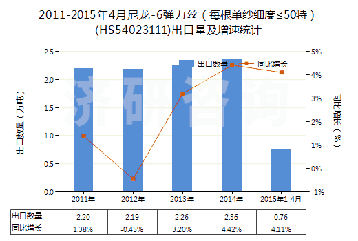 2011-2015年4月尼龍-6彈力絲（每根單紗細度≤50特）(HS54023111)出口量及增速統(tǒng)計